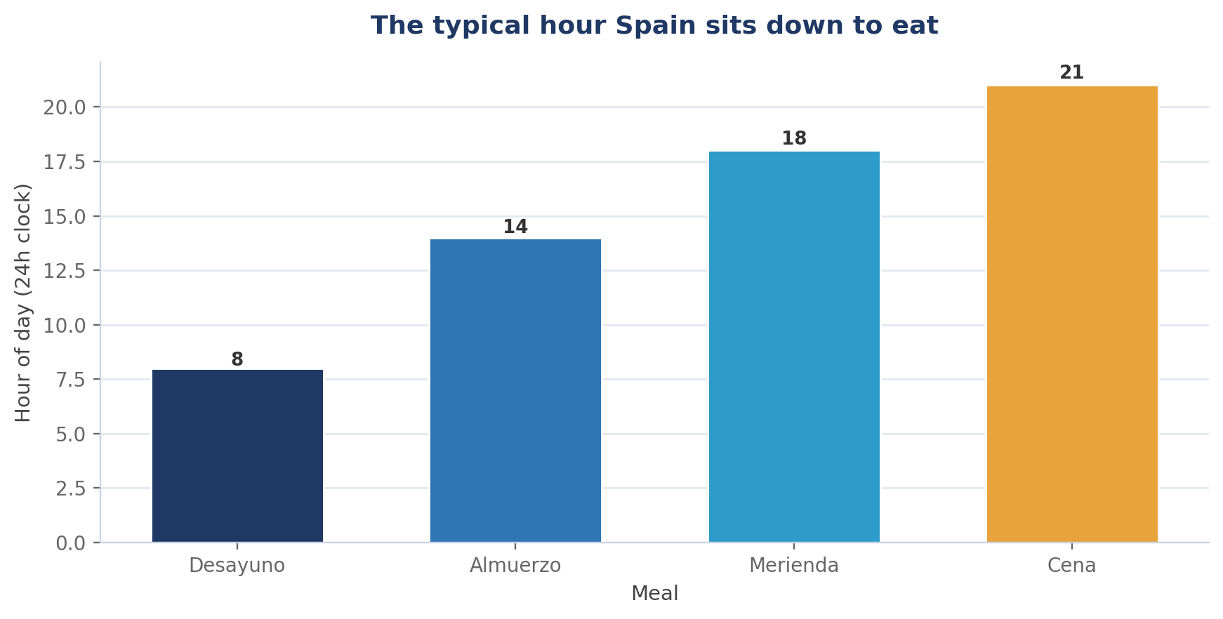 A Beginner's Guide to Food Culture in Spain
