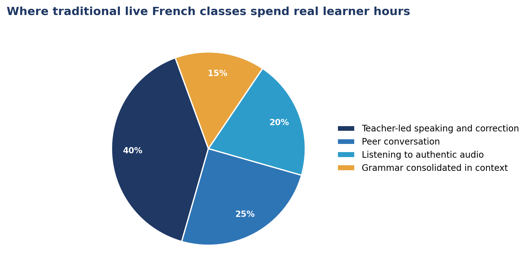 AI Language Tutor vs Traditional French Classes