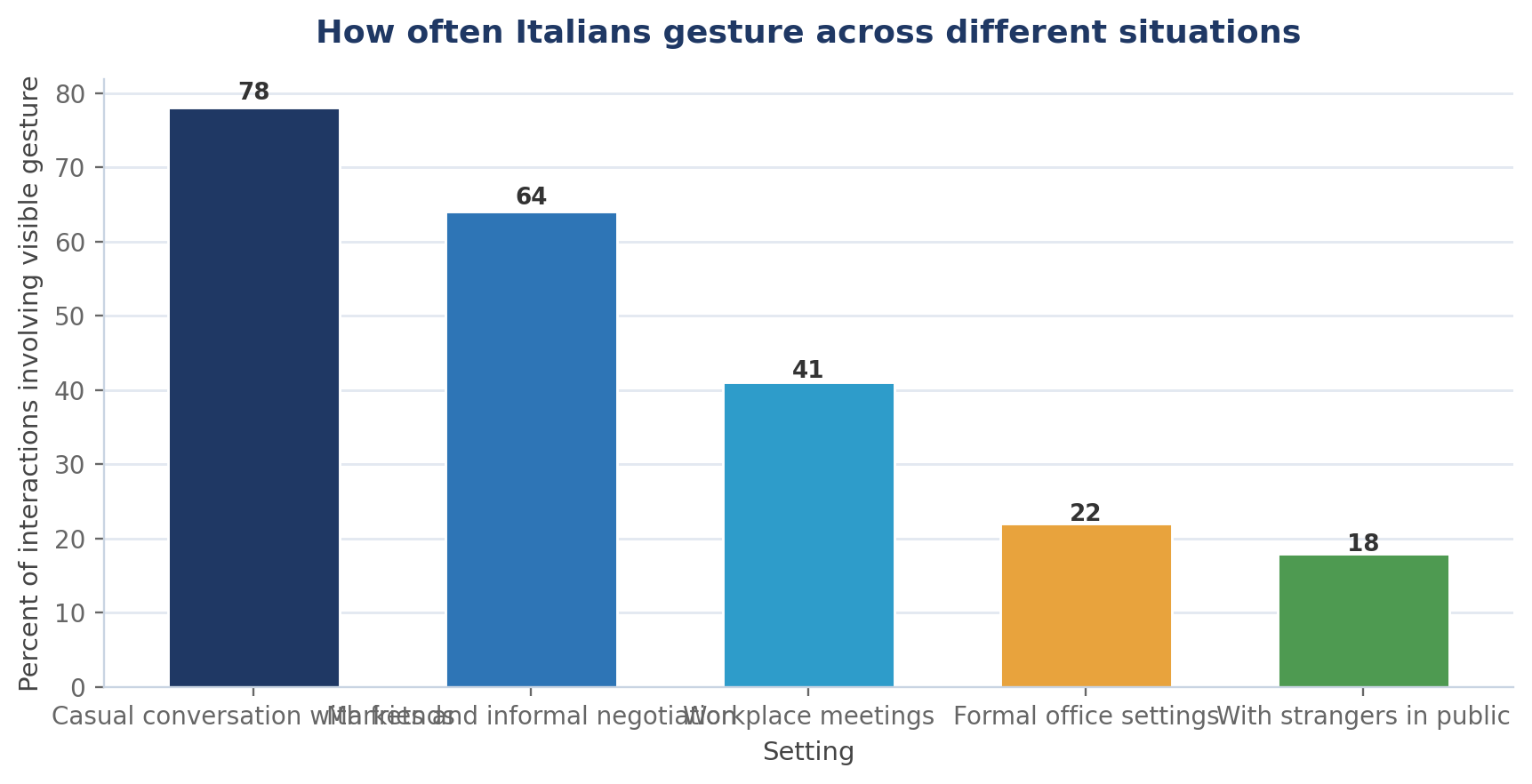 Body Language and Customs in Italy