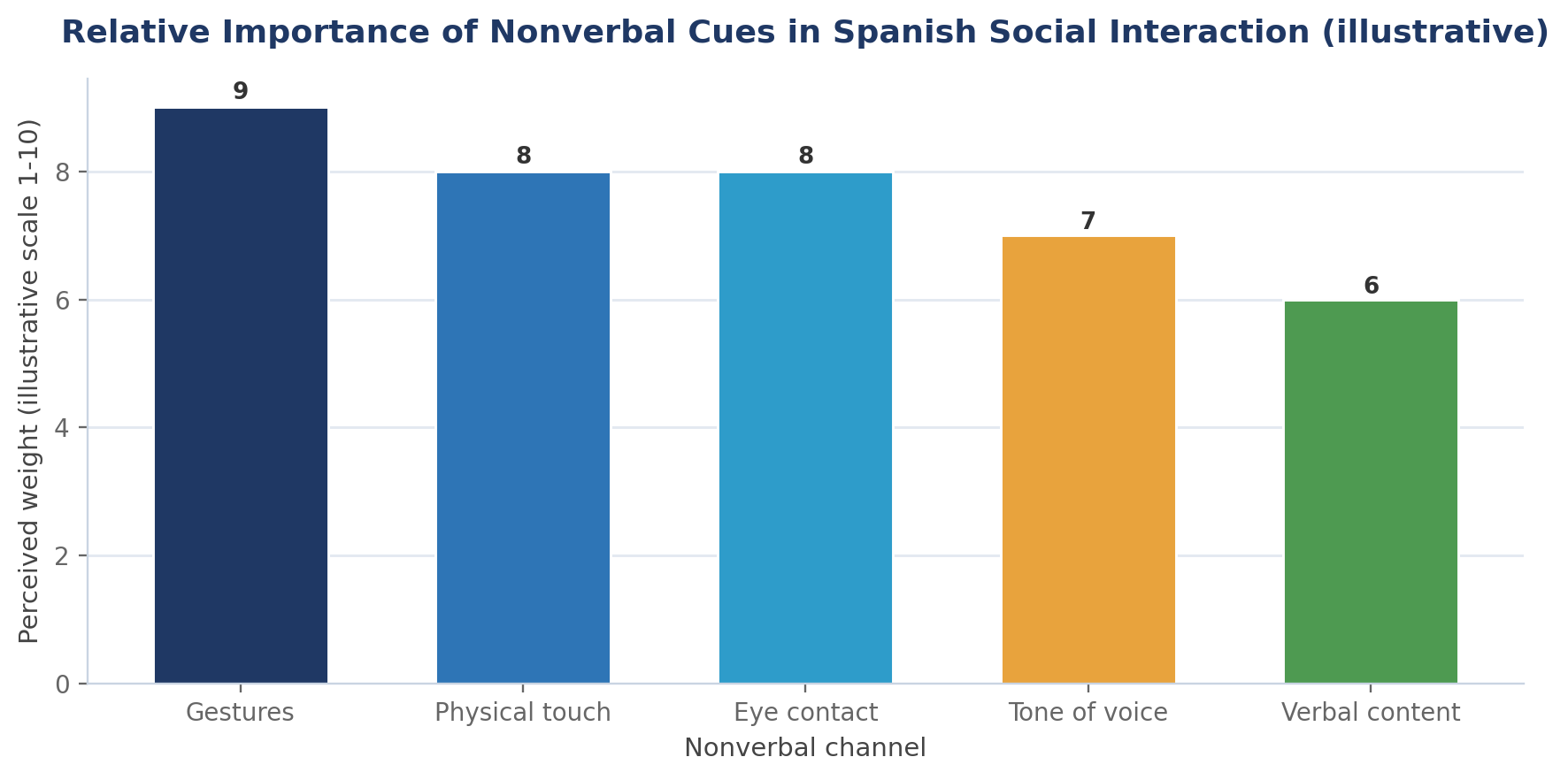 Body Language and Customs in Spain