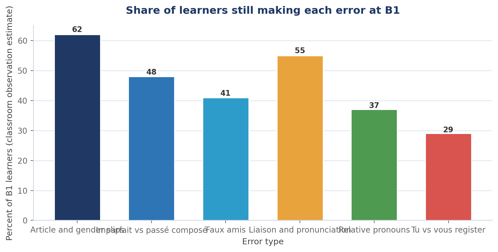 Common Mistakes French Learners Make (and How to Avoid Them)