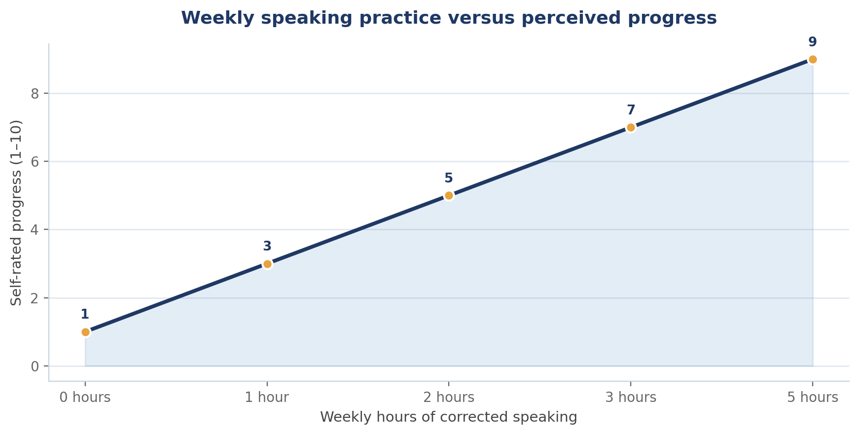 Weekly speaking practice versus perceived progress