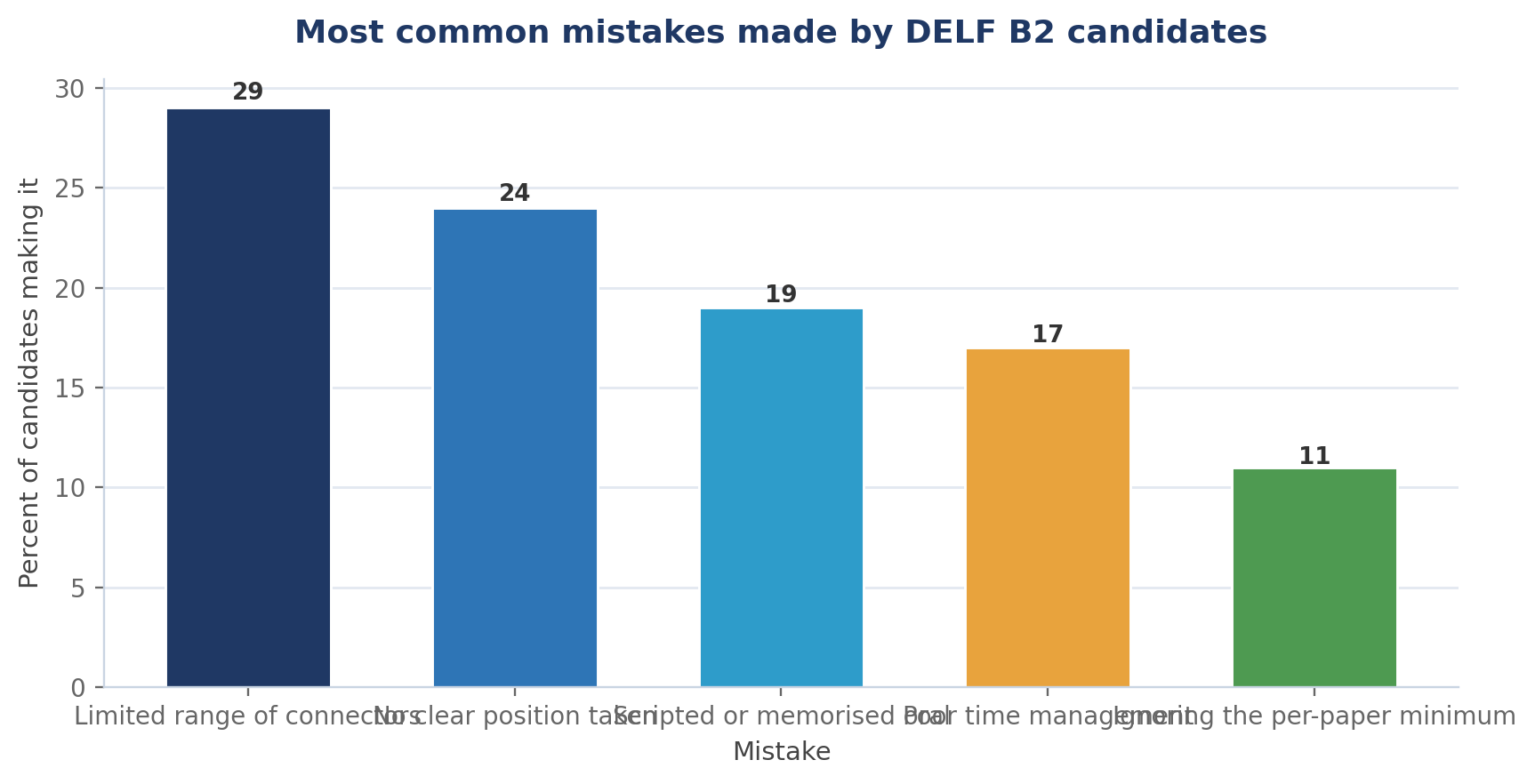 Common Mistakes to Avoid in DELF B2