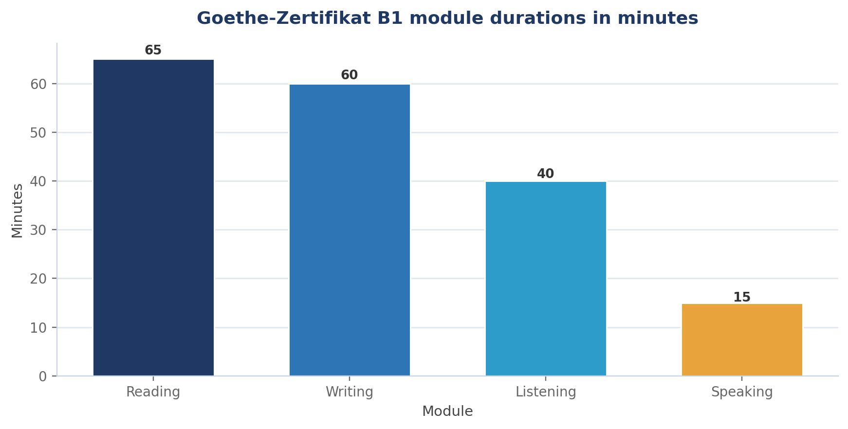 Common Mistakes to Avoid in the Goethe-Zertifikat B1