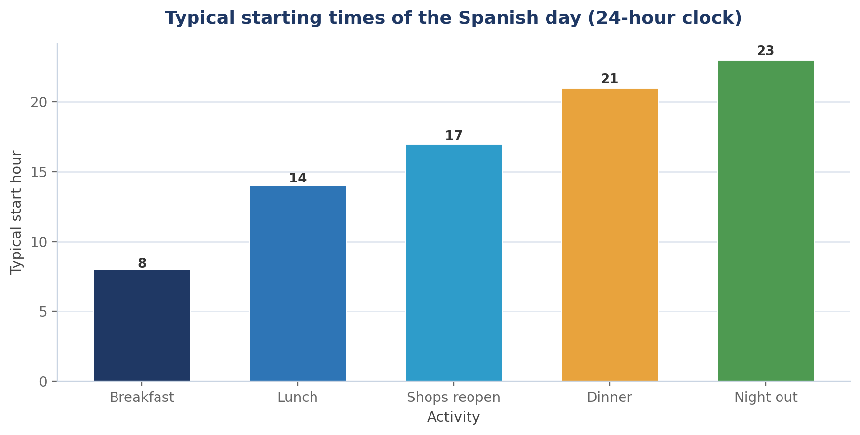 Cultural Tips for Your First Trip to Spain