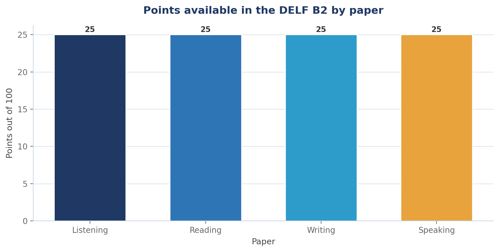 DELF B2 Format and Scoring Explained