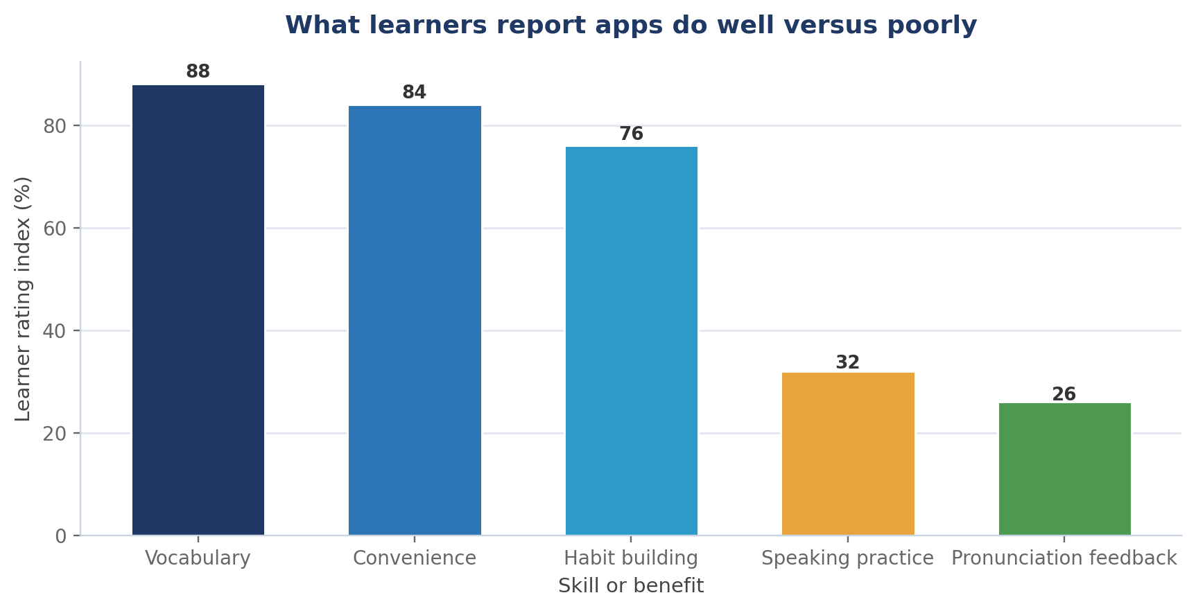 Dutch Apps vs a Real Dutch Course: Which Actually Works?