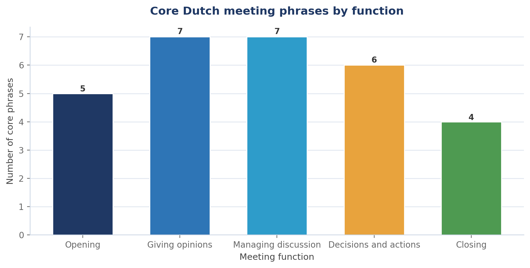 Dutch for Business: Essential Phrases for Meetings