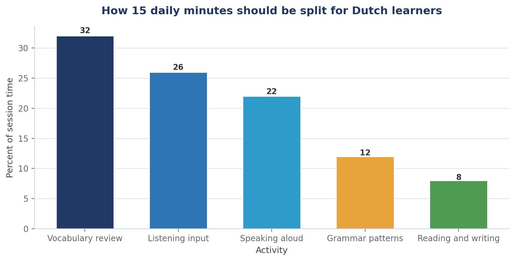 Dutch for Busy People: Learn in 15 Minutes a Day