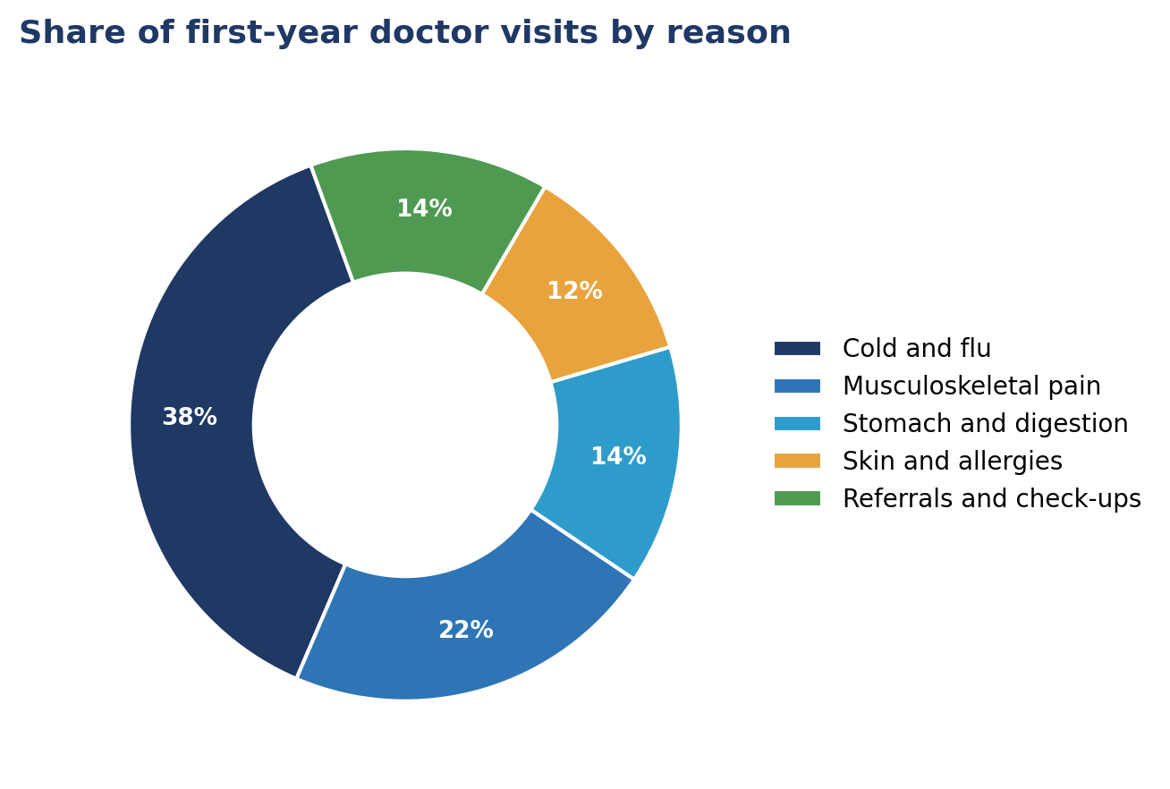 Essential German Vocabulary: Health & the Doctor (with Examples)