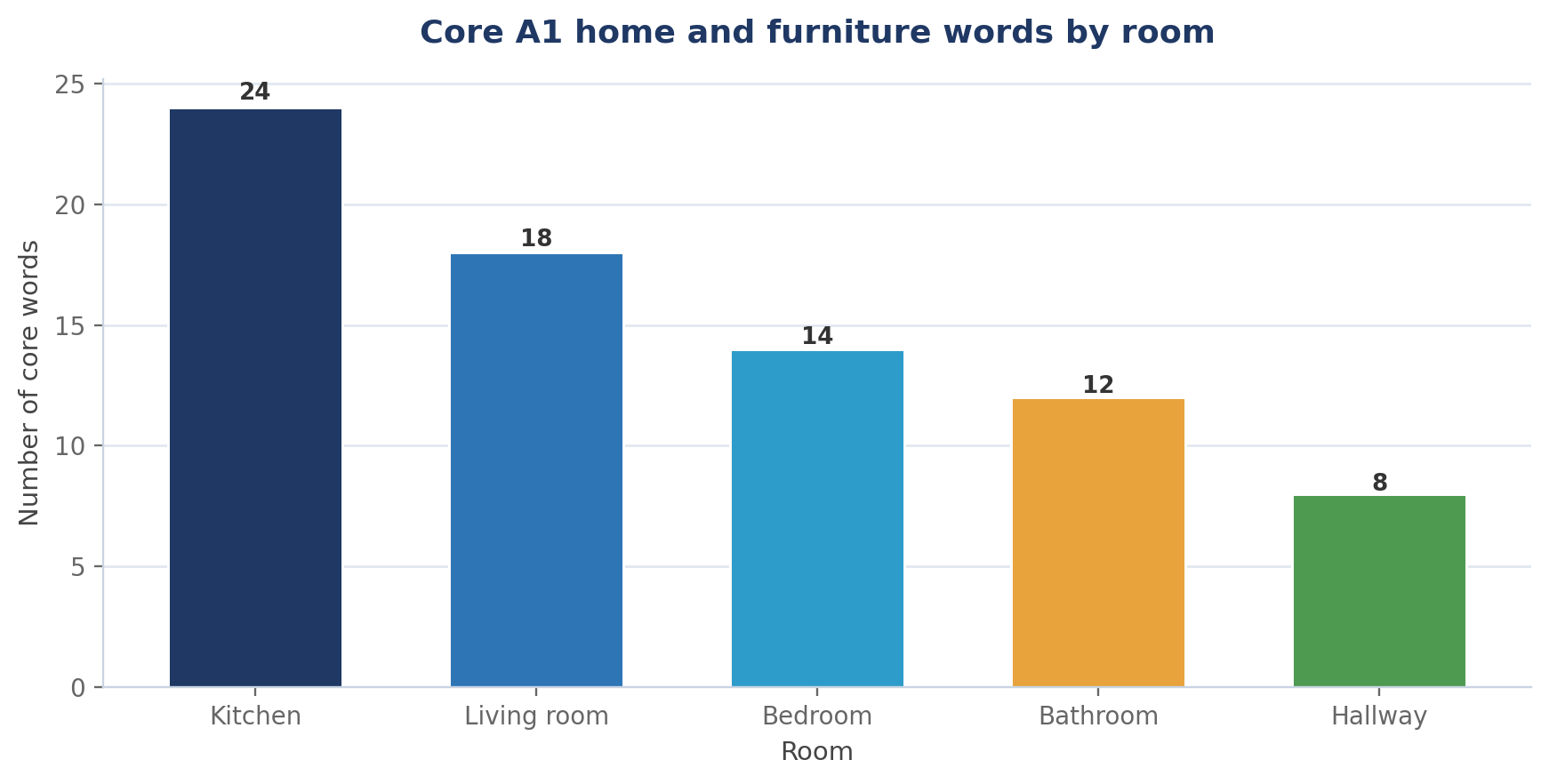 Essential German Vocabulary: Home and Furniture (with Examples)