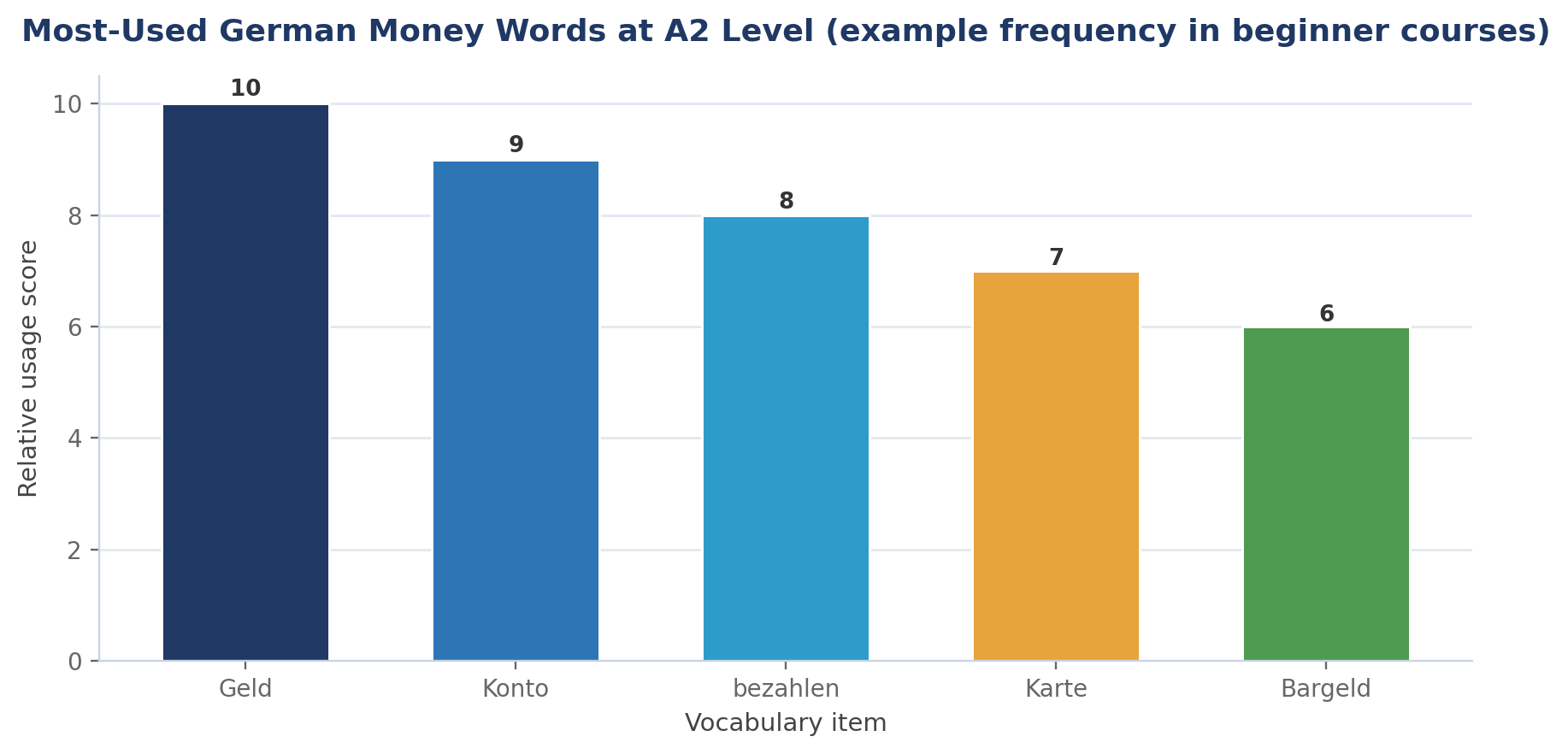 Essential German Vocabulary: Money & Banking (with Examples)