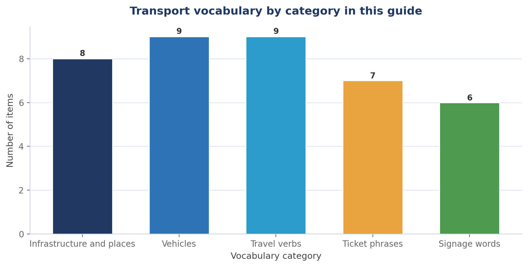 Essential German Vocabulary: Transport (with Examples)