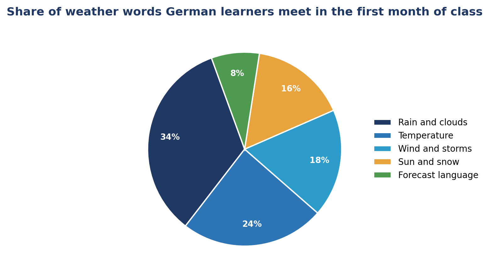 Essential German Vocabulary: Weather (with Examples)