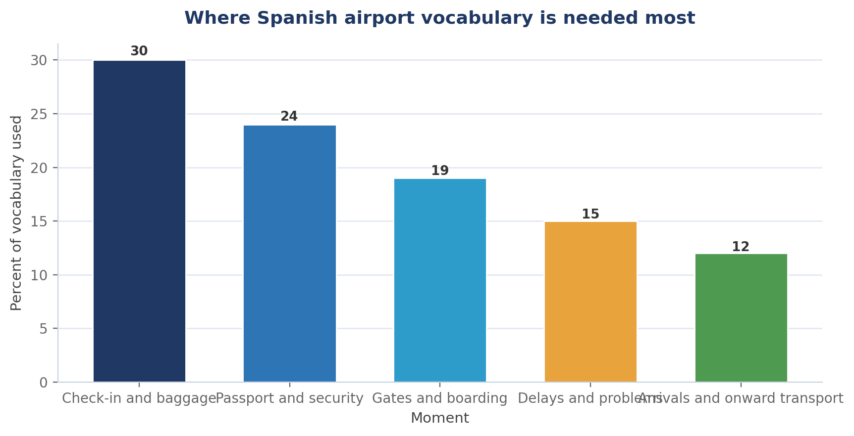 Essential Spanish Vocabulary: Airport & Flights (with Examples)