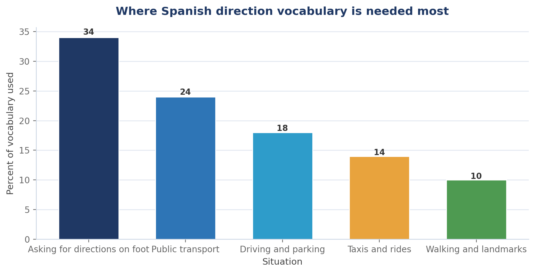 Essential Spanish Vocabulary: Directions & Getting Around (with Examples)