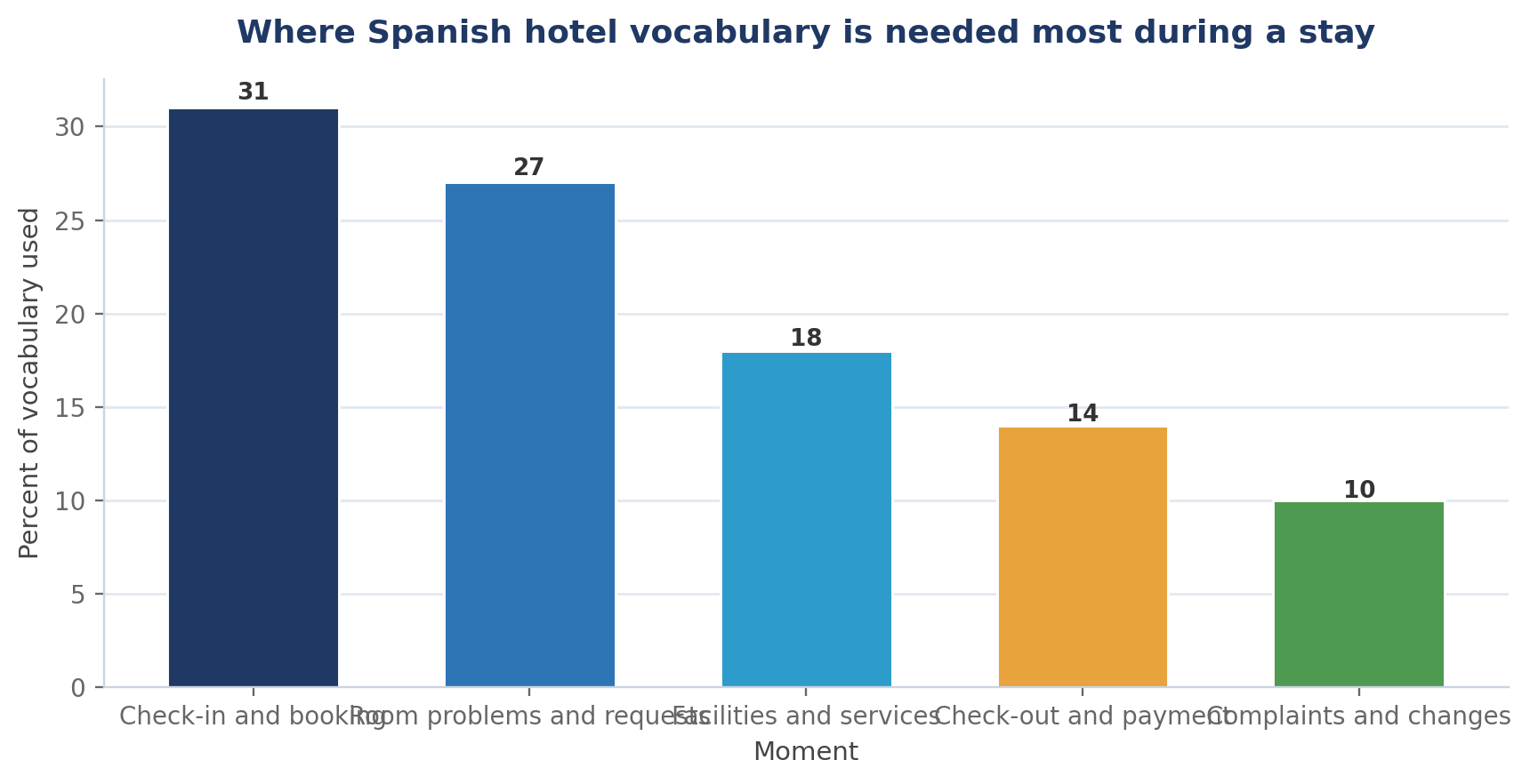 Essential Spanish Vocabulary: Hotel & Accommodation (with Examples)