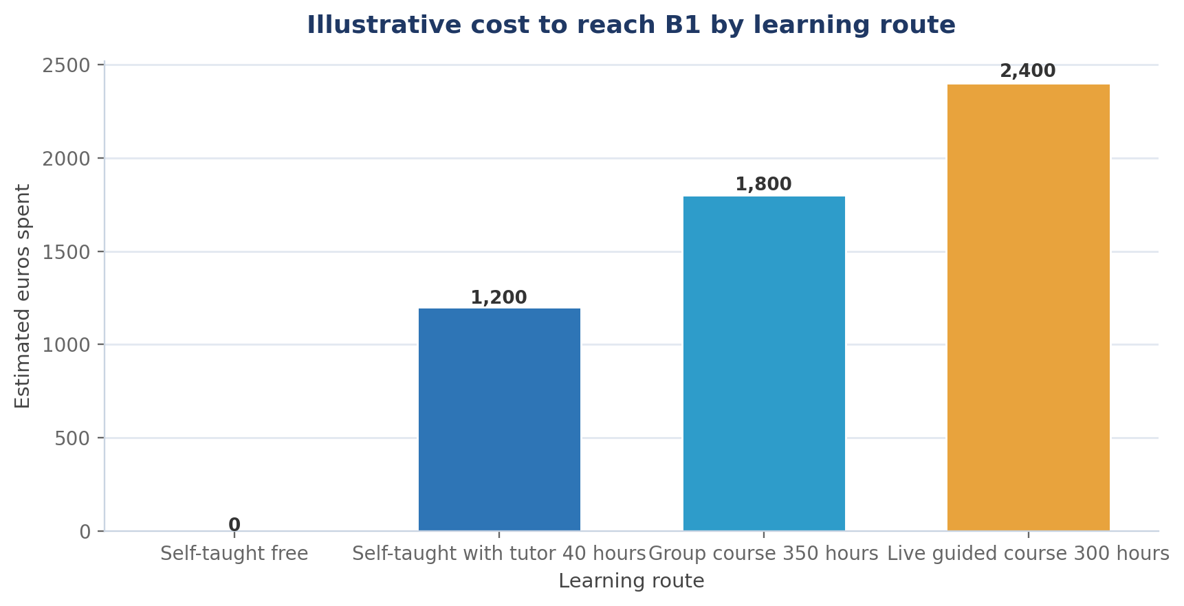 Free vs Paid German Learning: What You Really Get