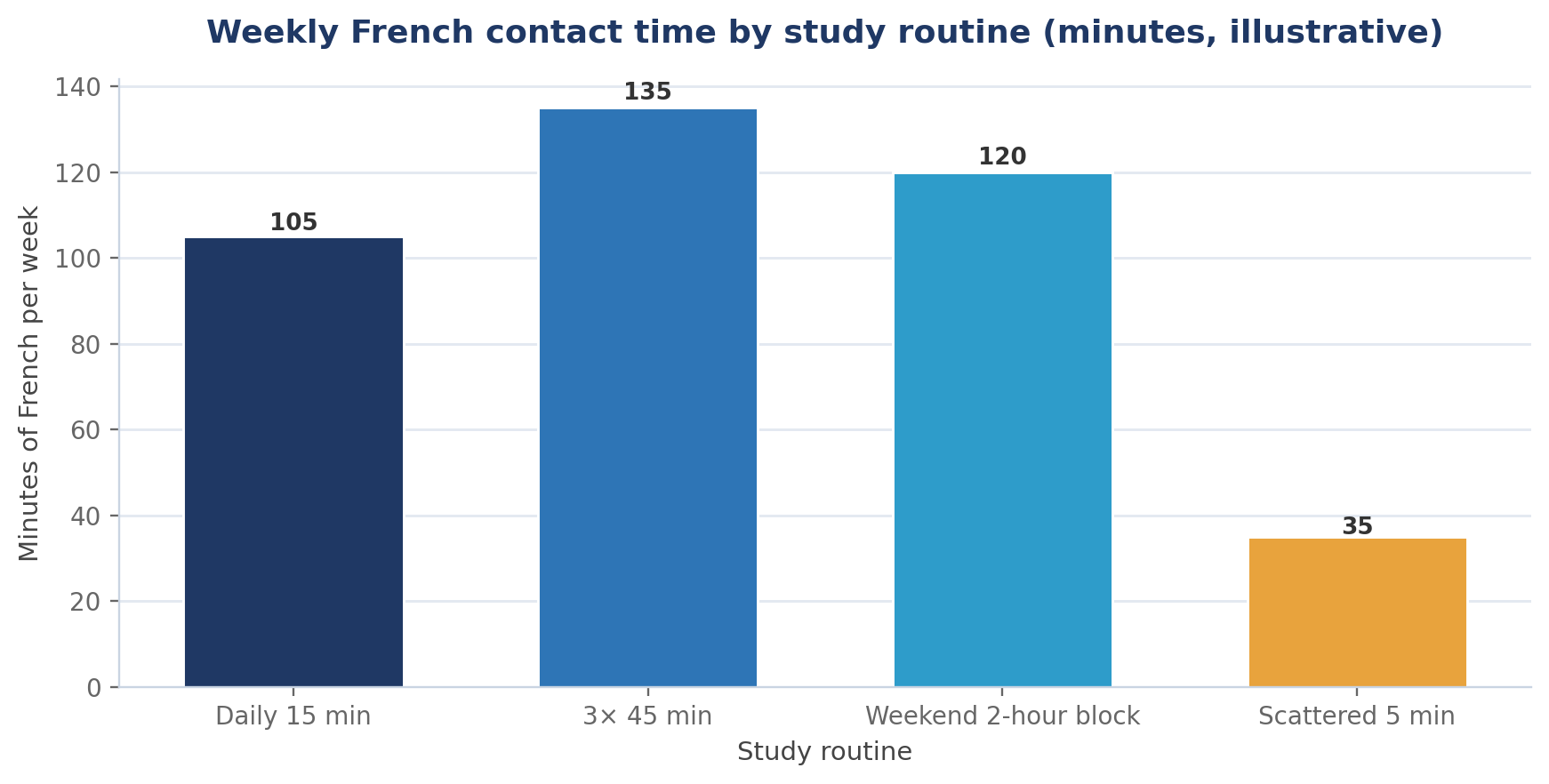 French for Busy People: Learn in 15 Minutes a Day