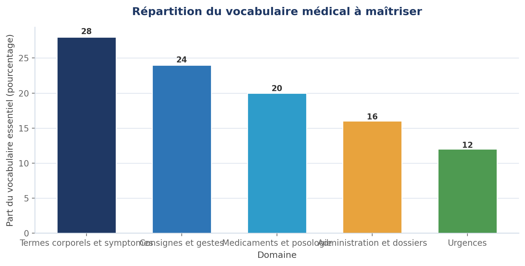 French for Healthcare Workers: Vocabulary and Levels