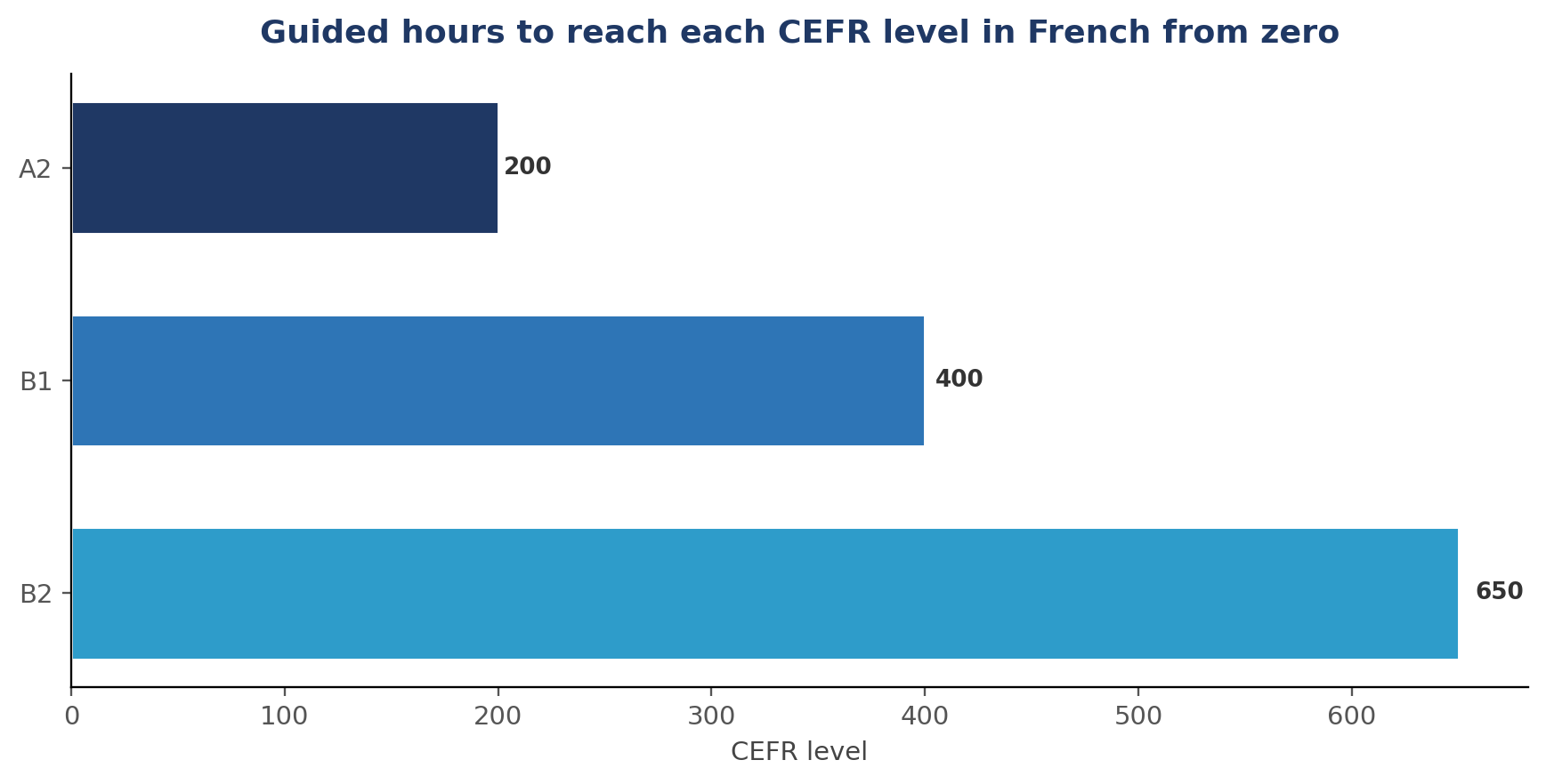 French for the Job Market: Which Level Employers Want