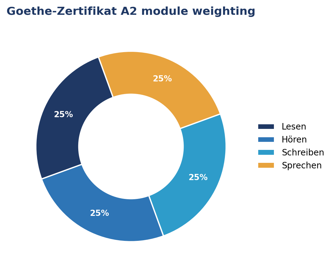 Goethe-Zertifikat A2 module weighting