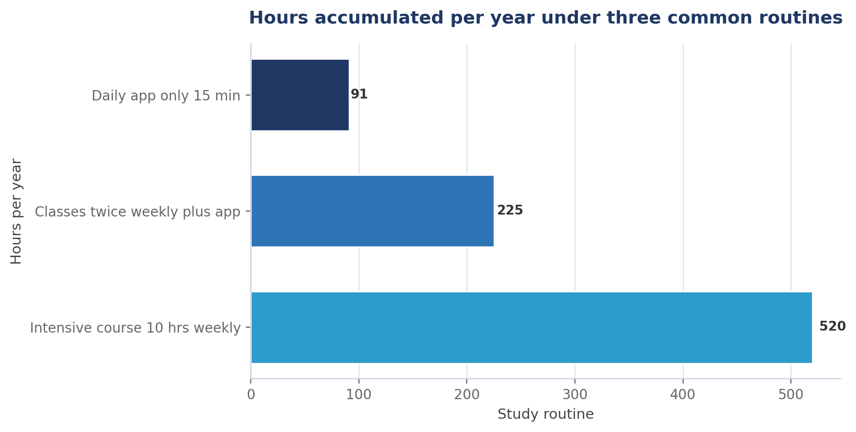 Hours accumulated per year under three common routines