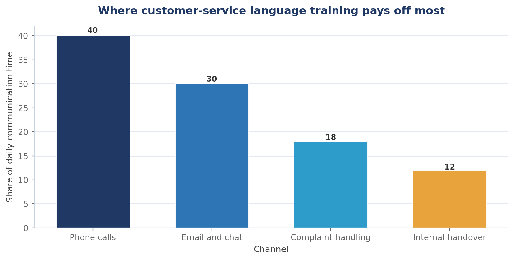German for Customer Service: Key Phrases