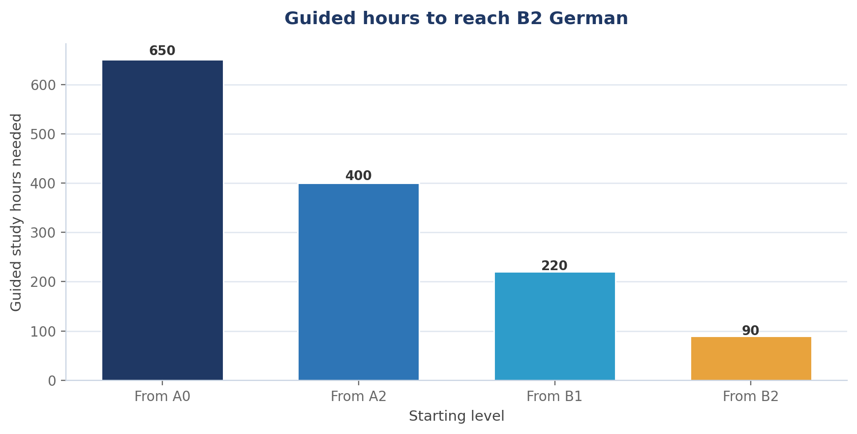 German for Healthcare Workers: Vocabulary and Levels