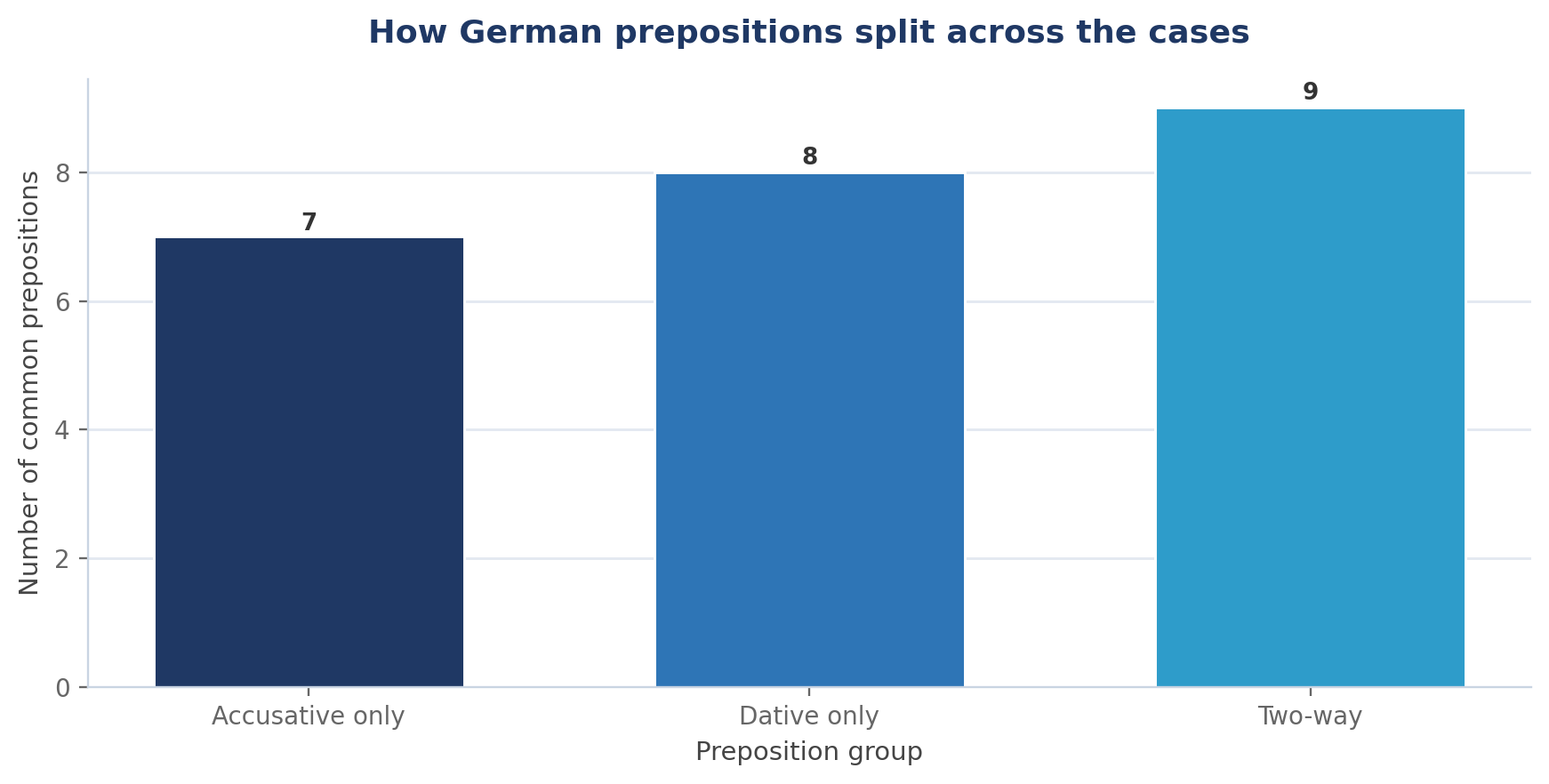 German Grammar: How to Use Dative and Accusative Pronouns