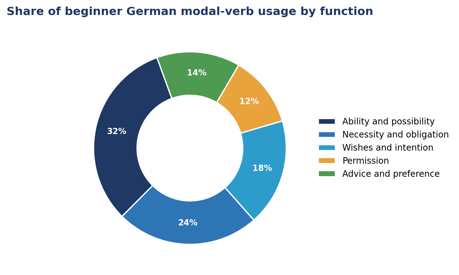 German Grammar: How to Use Modal Verbs