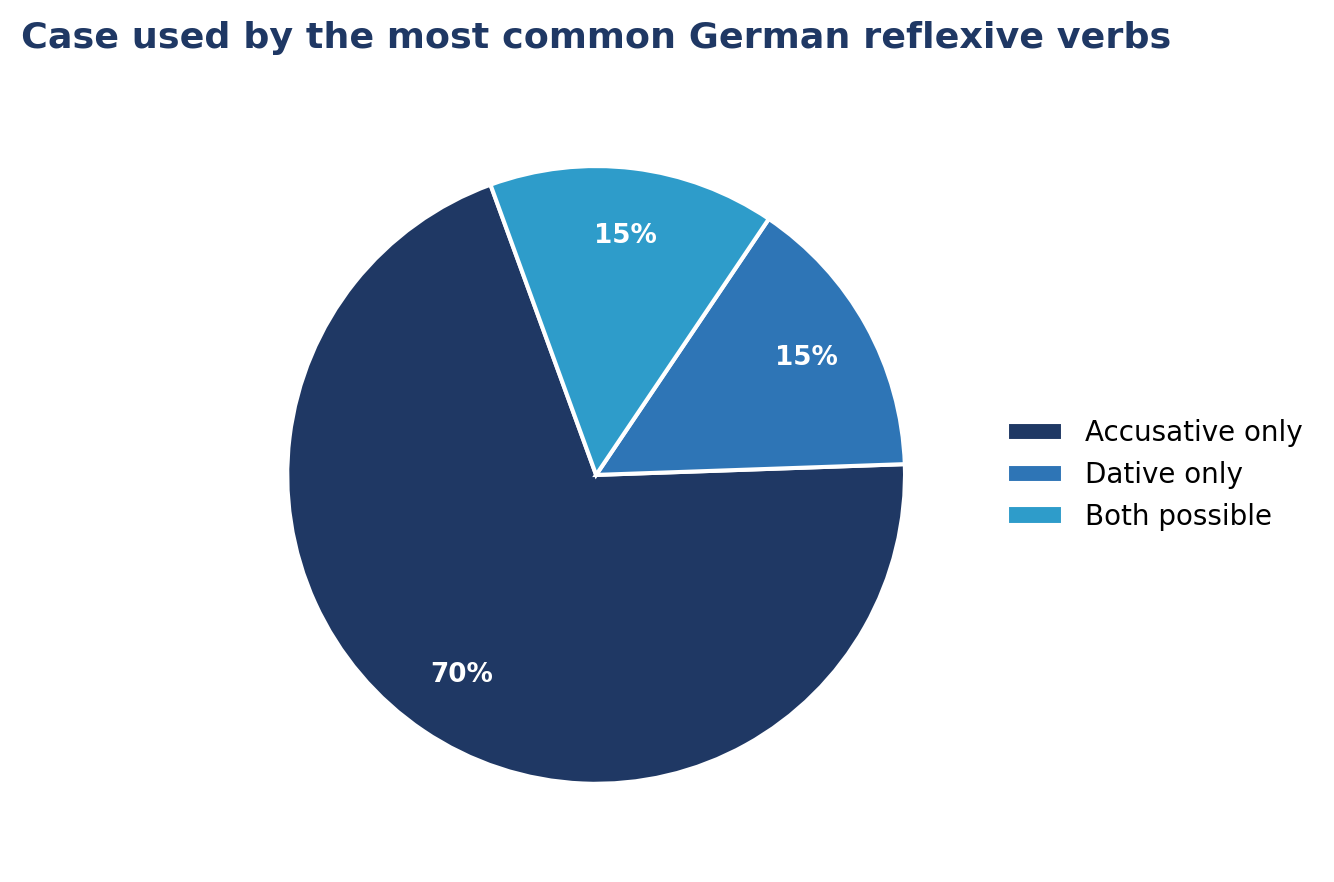 German Grammar: How to Use Reflexive Verbs