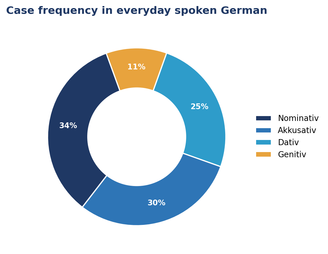 German Grammar: How to Use the Four Cases (Nominativ, Akkusativ, Dativ, Genitiv)