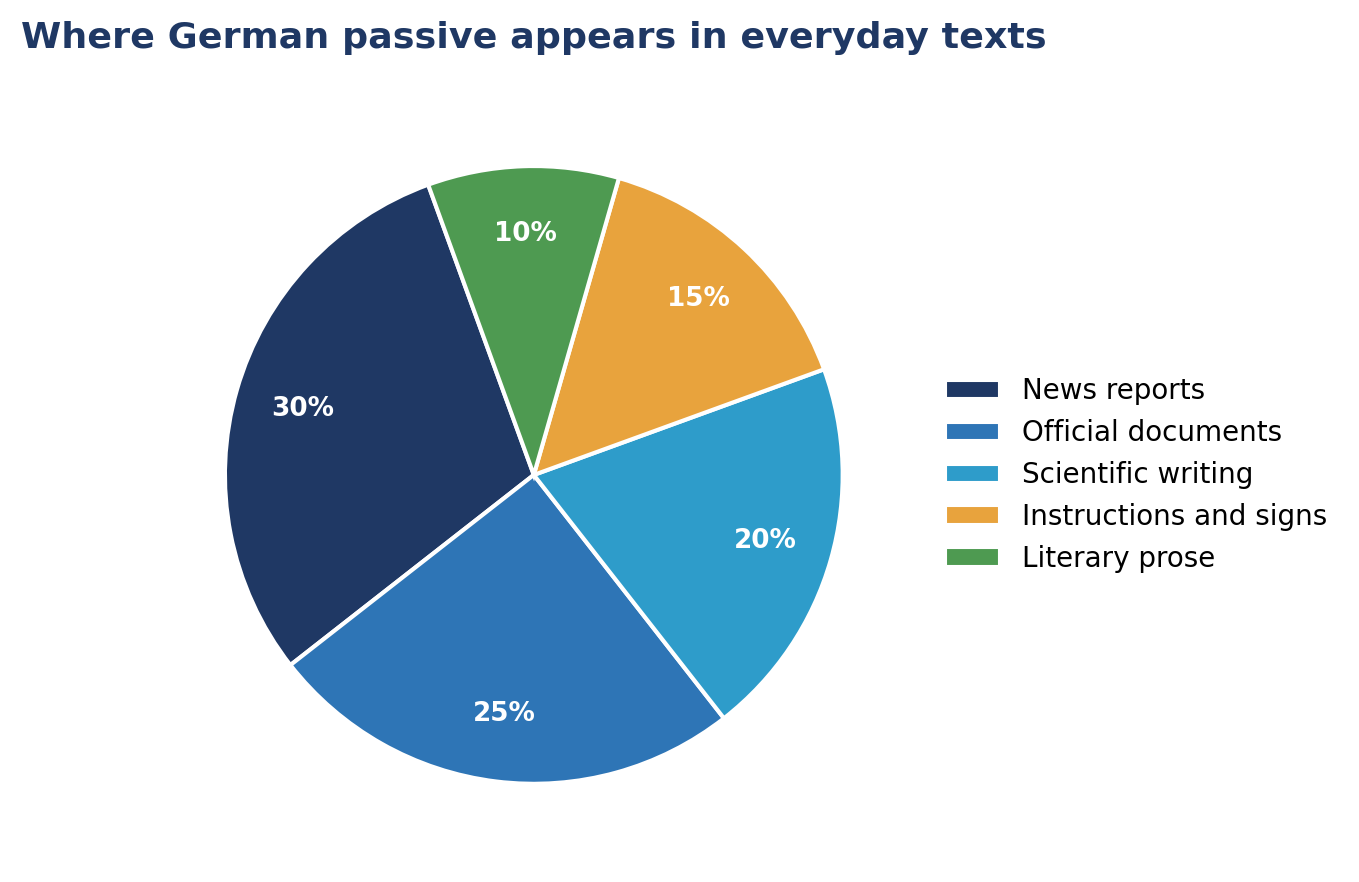 German Grammar: How to Use the Passive Voice