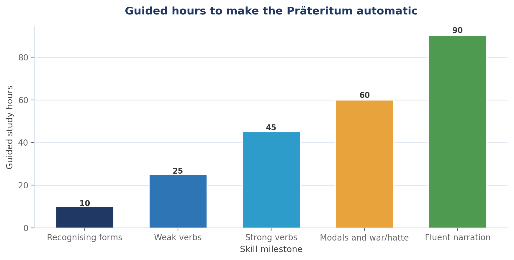 German Grammar: How to Use the Präteritum
