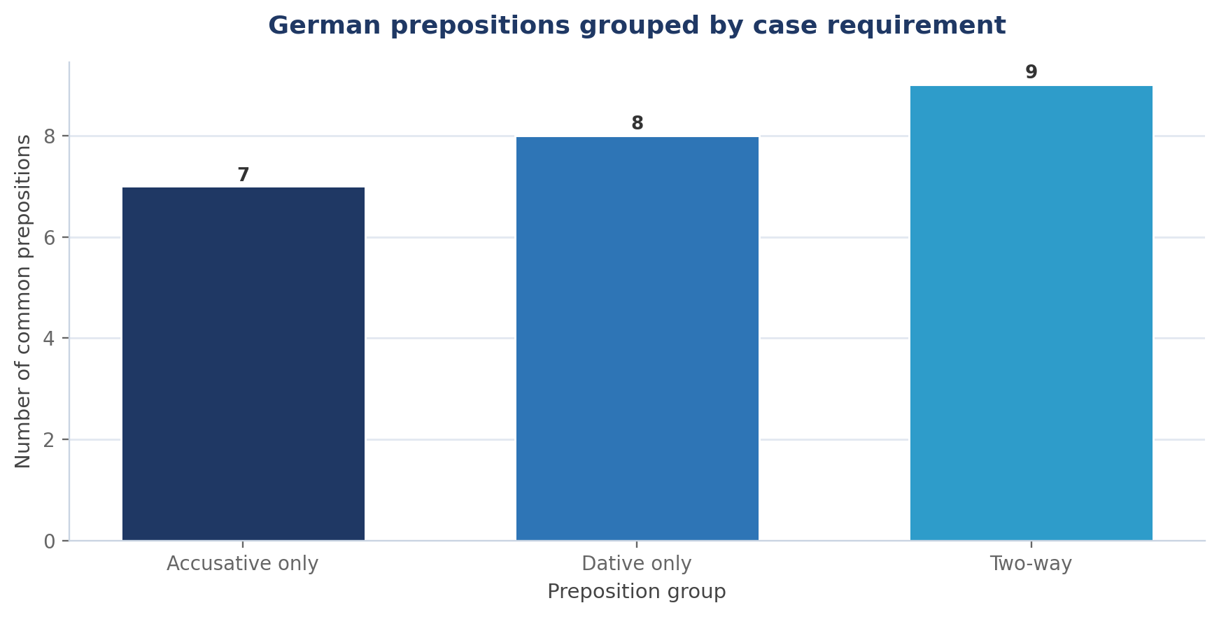 German Grammar: How to Use Two-way prepositions