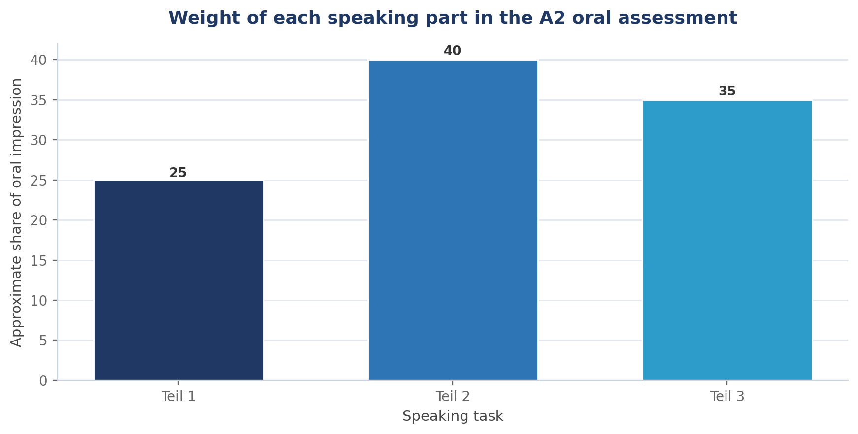 Goethe-Zertifikat A2 Speaking Section: Tips and Sample Answers
