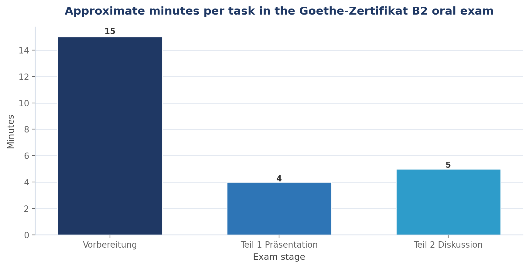 Goethe-Zertifikat B2 Speaking Section: Tips and Sample Answers