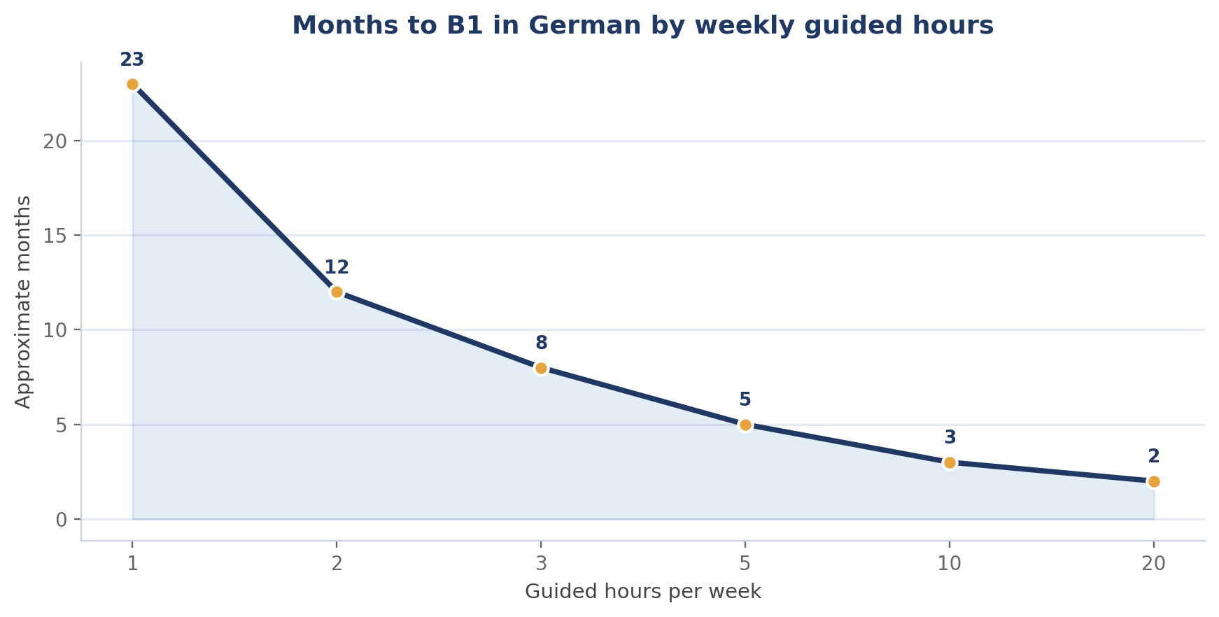 Months to B1 in German by weekly guided hours