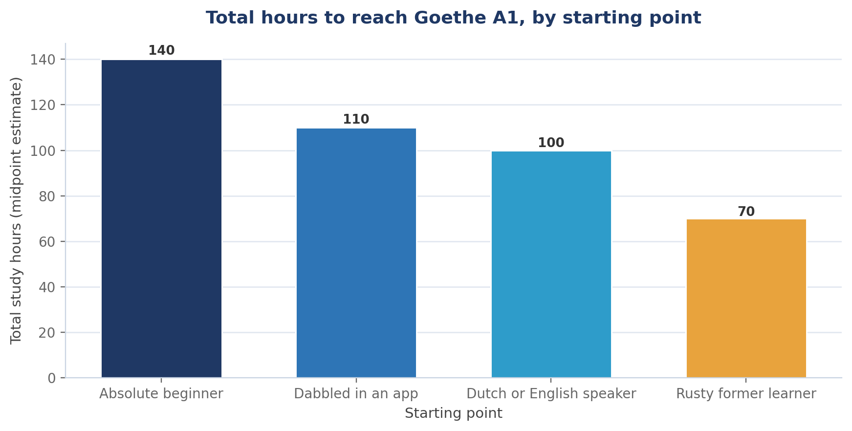 How Many Hours of Study Do You Need for Goethe-Zertifikat A1?