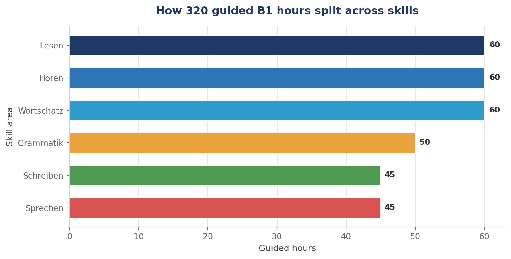 How Many Hours of Study Do You Need for Goethe-Zertifikat B1?
