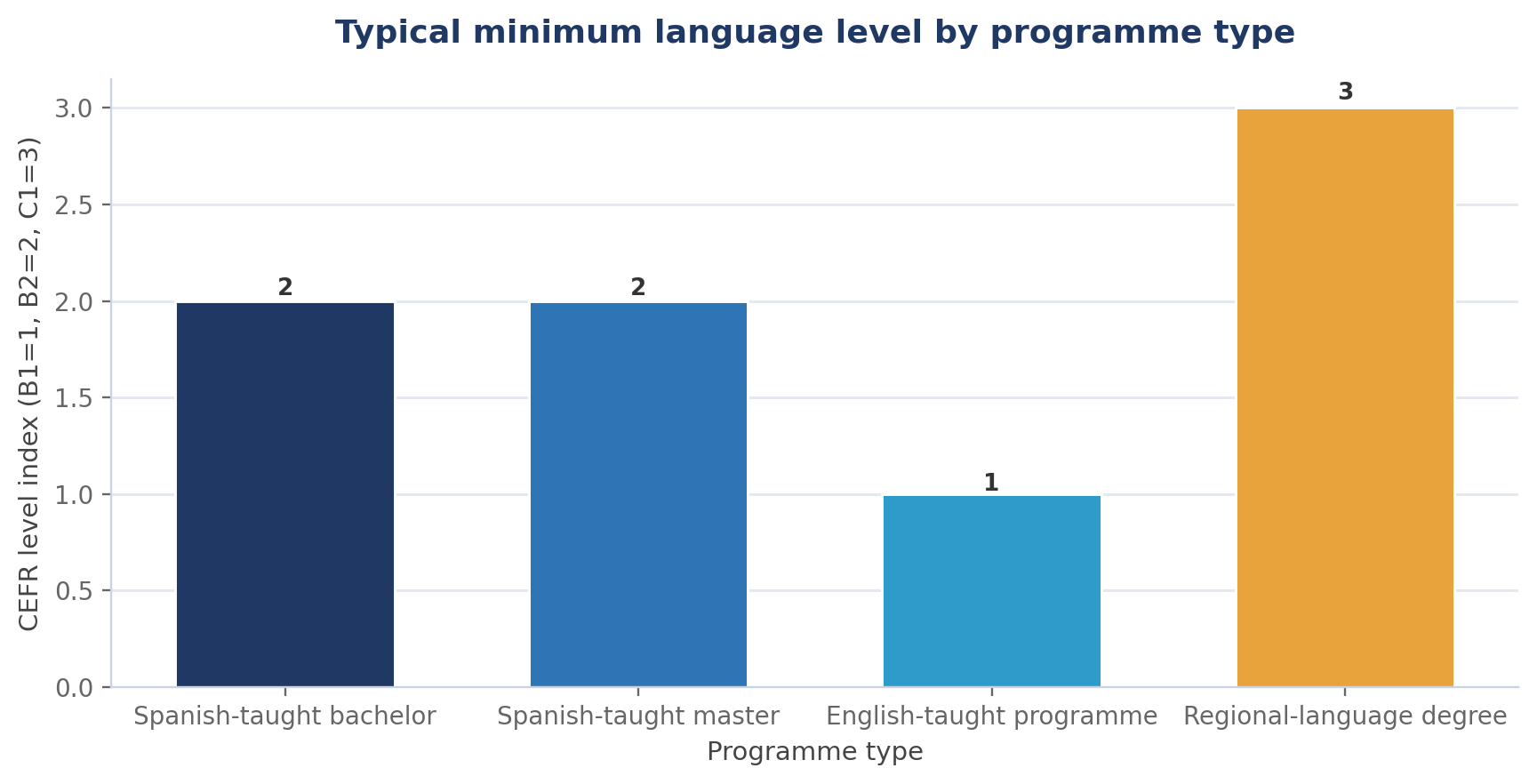 How Much Spanish Do You Need for University in Spain?