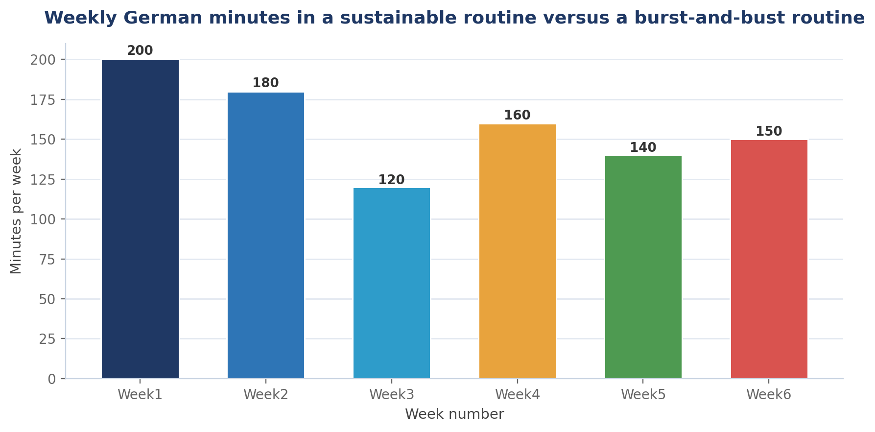Weekly German minutes in a sustainable routine versus a burst-and-bust routine