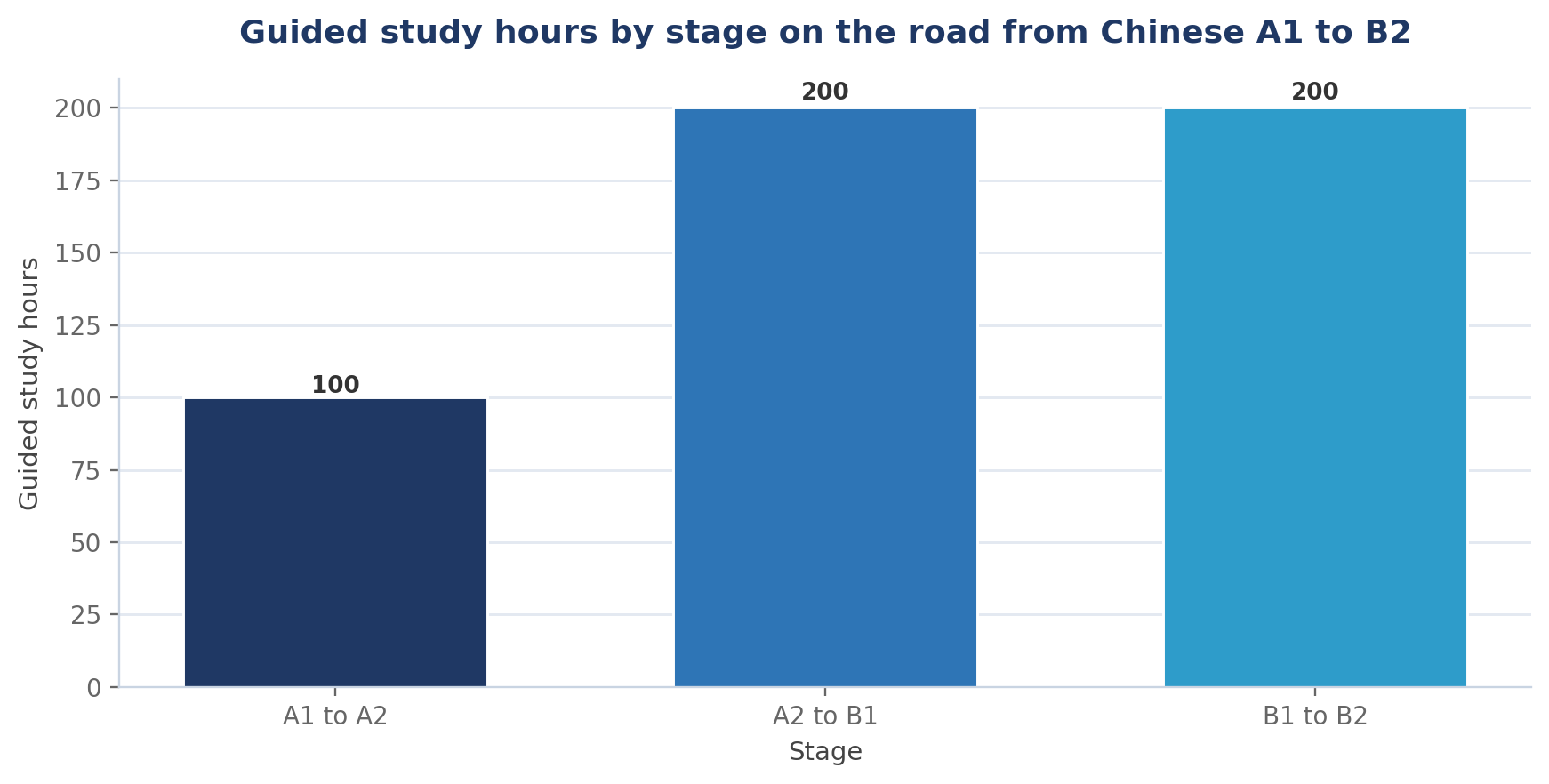 How to Go from A1 to B2 in Chinese (and How Long It Takes)