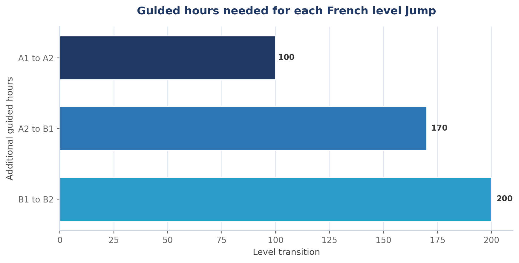 How to Go from A1 to B2 in French (and How Long It Takes)