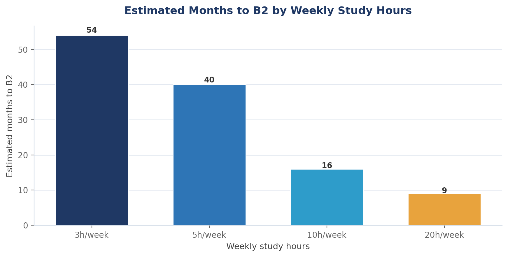 How to Go from A1 to B2 in Spanish (and How Long It Takes)