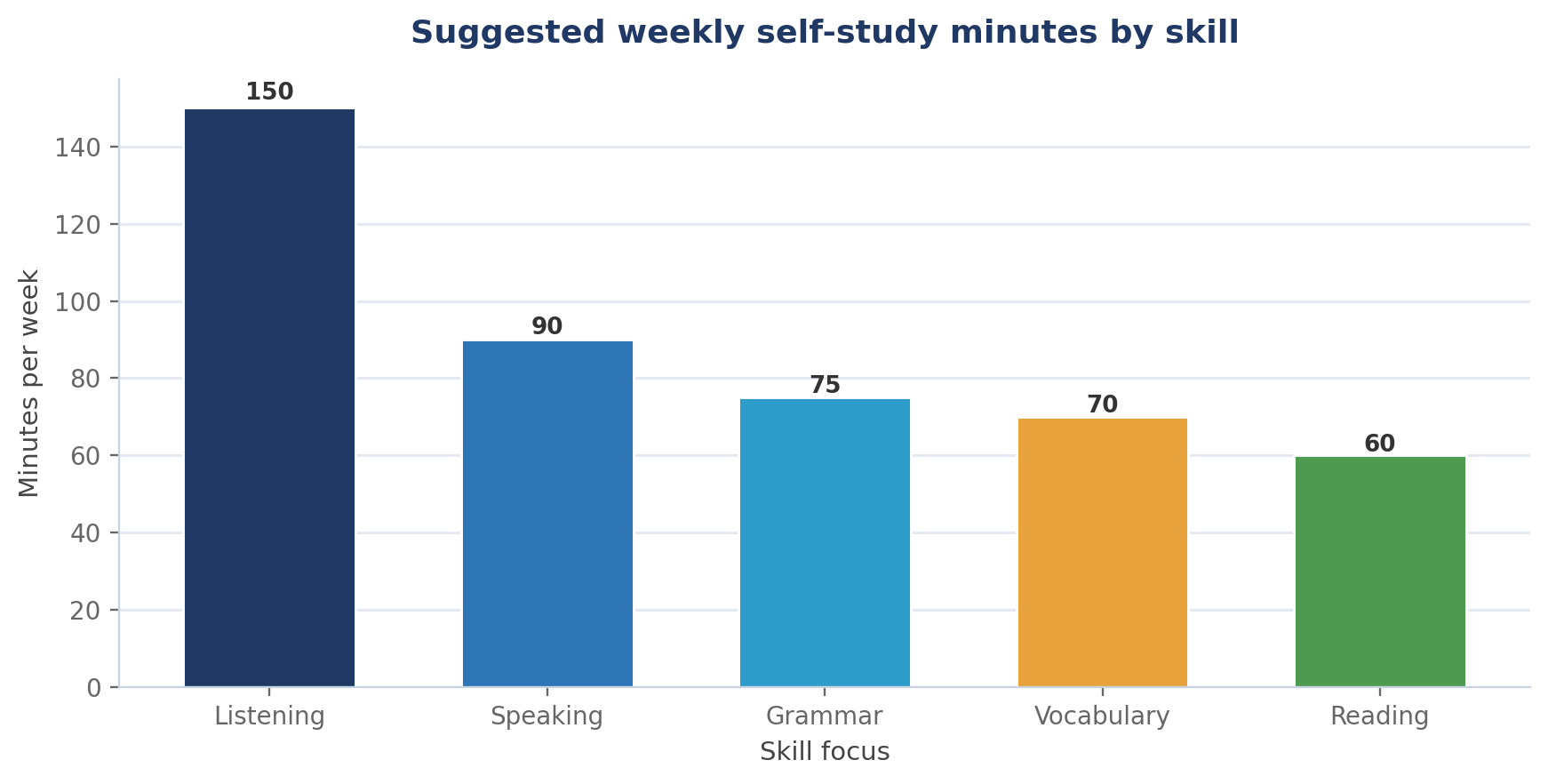 How to Learn French by Yourself: A Self-Study Roadmap