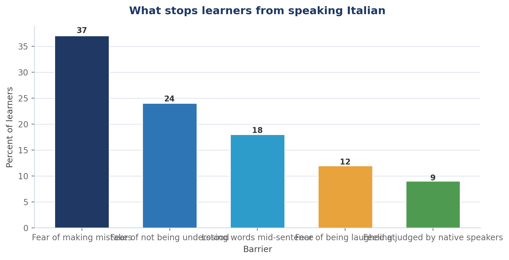 How to Overcome the Fear of Speaking Italian