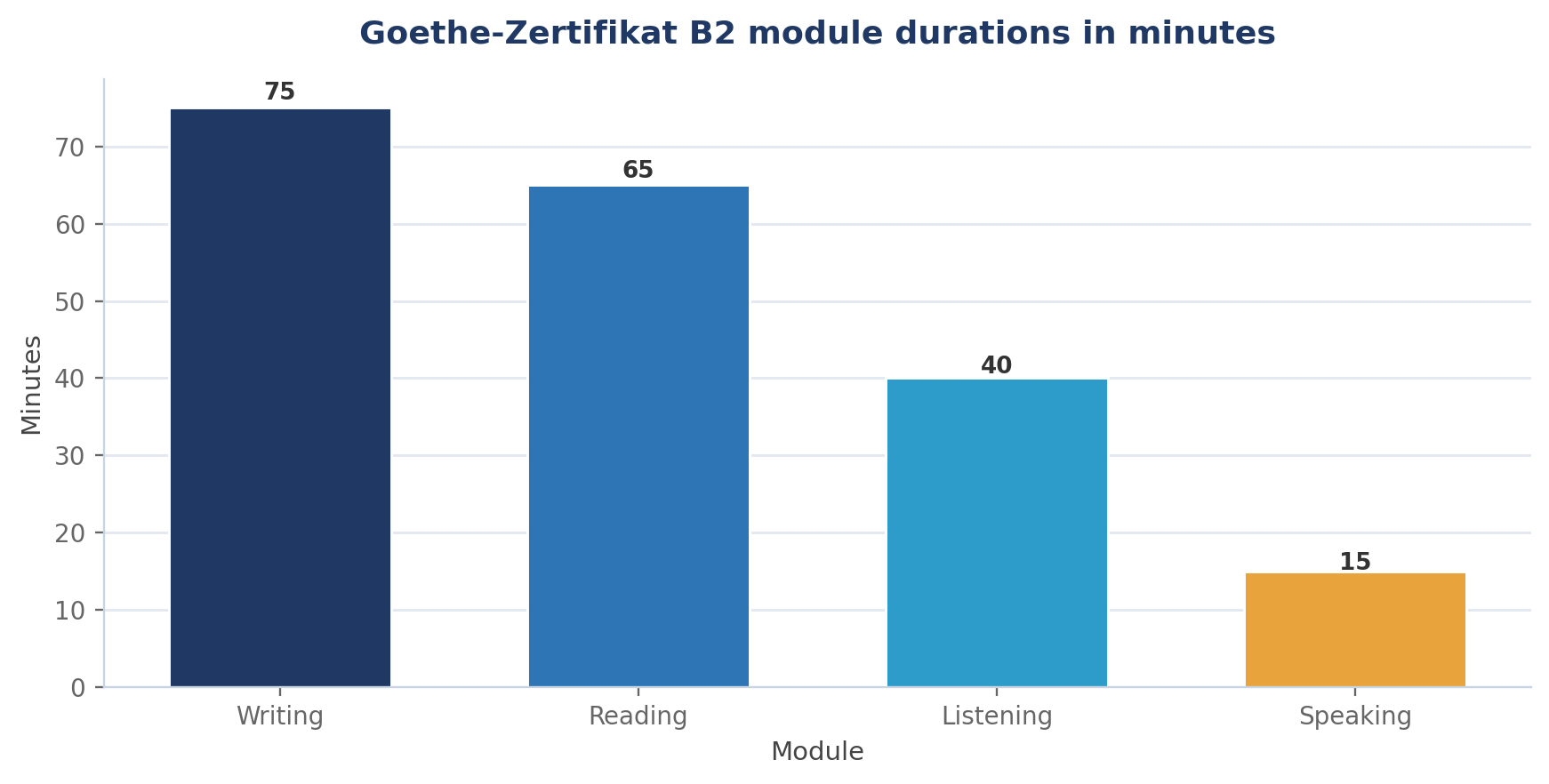 How to Pass Goethe-Zertifikat B2: A Complete 2026 Guide