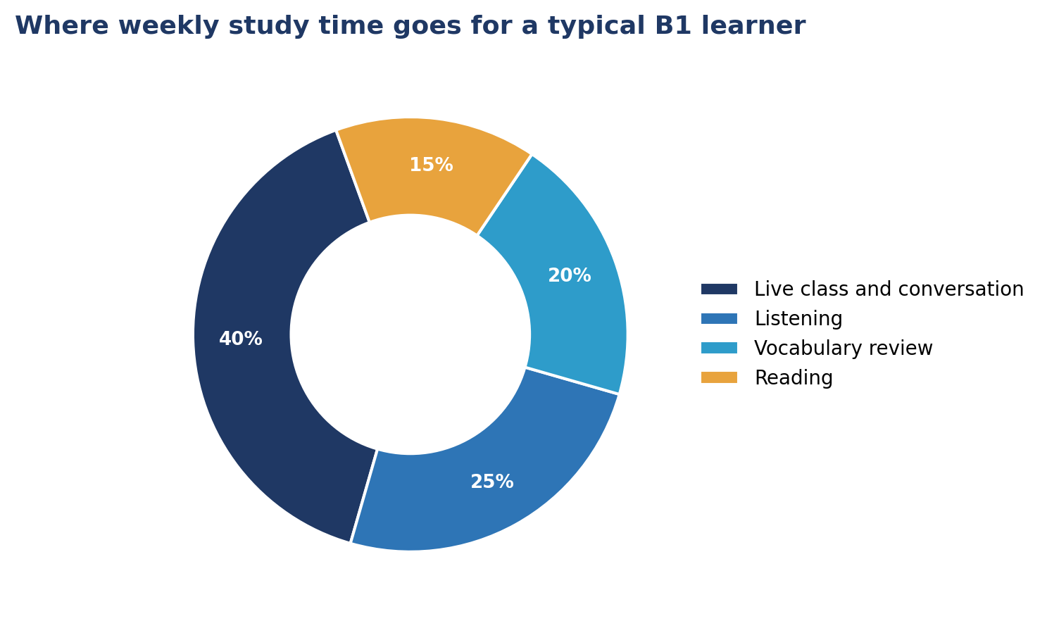 Where weekly study time goes for a typical B1 learner